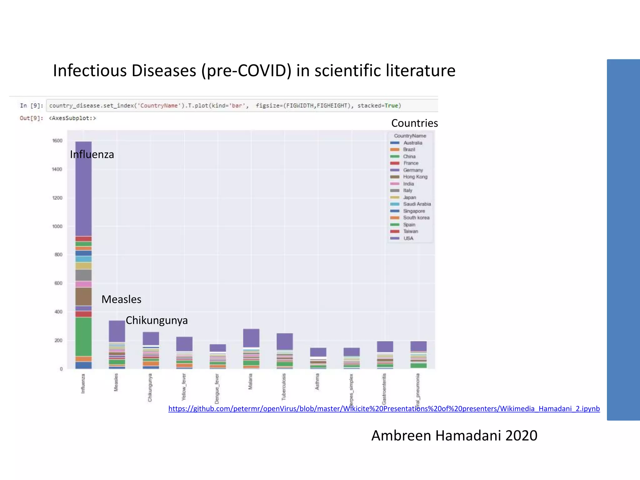 https://github.com/petermr/openVirus/blob/master/Wikicite%20Presentations%20of%20presenters/Wikimedia_Hamadani_2.ipynb
Infectious Diseases (pre-COVID) in scientific literature
Influenza
Measles
Chikungunya
Countries
Ambreen Hamadani 2020
 