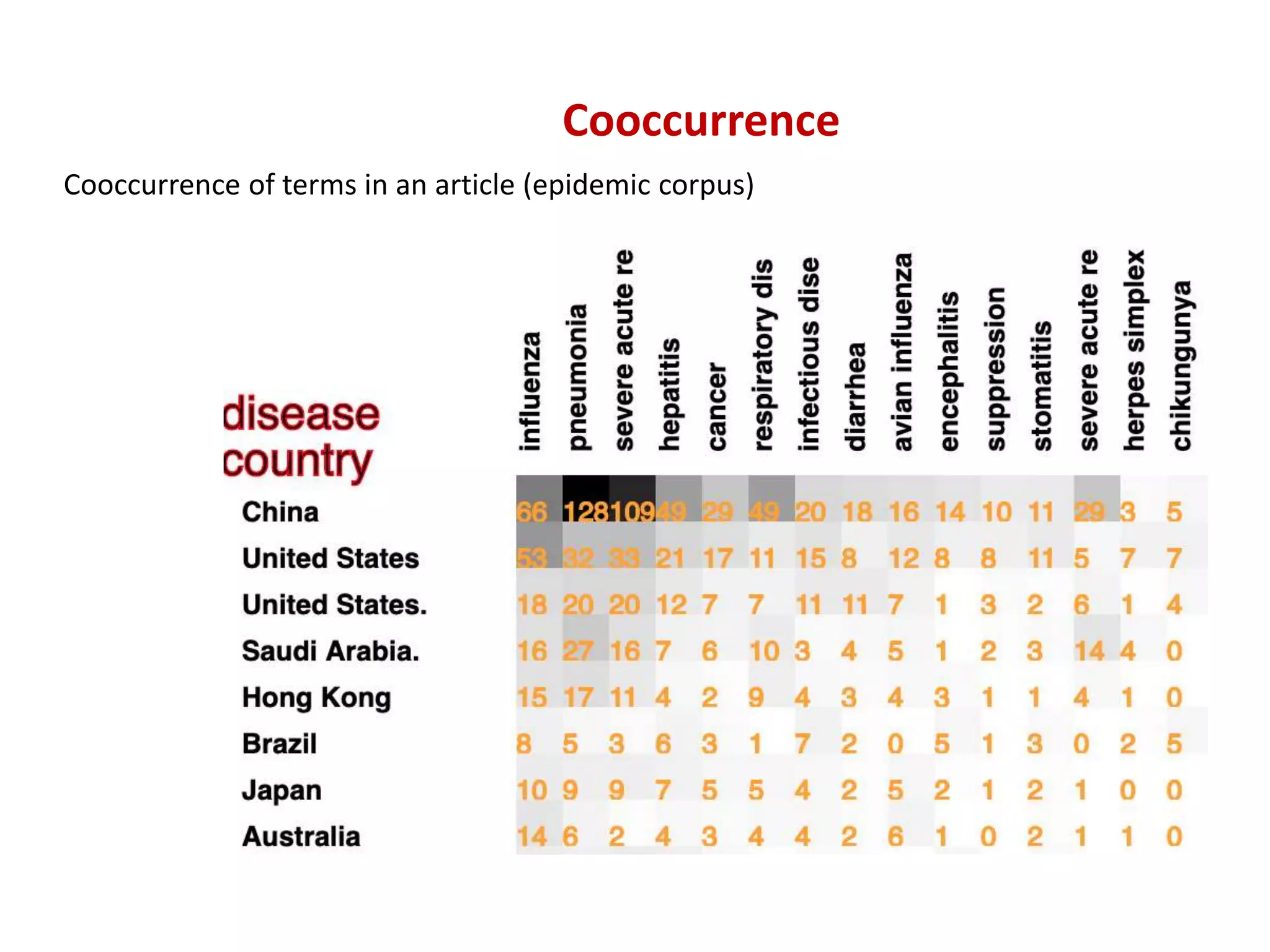Cooccurrence
Cooccurrence of terms in an article (epidemic corpus)
 