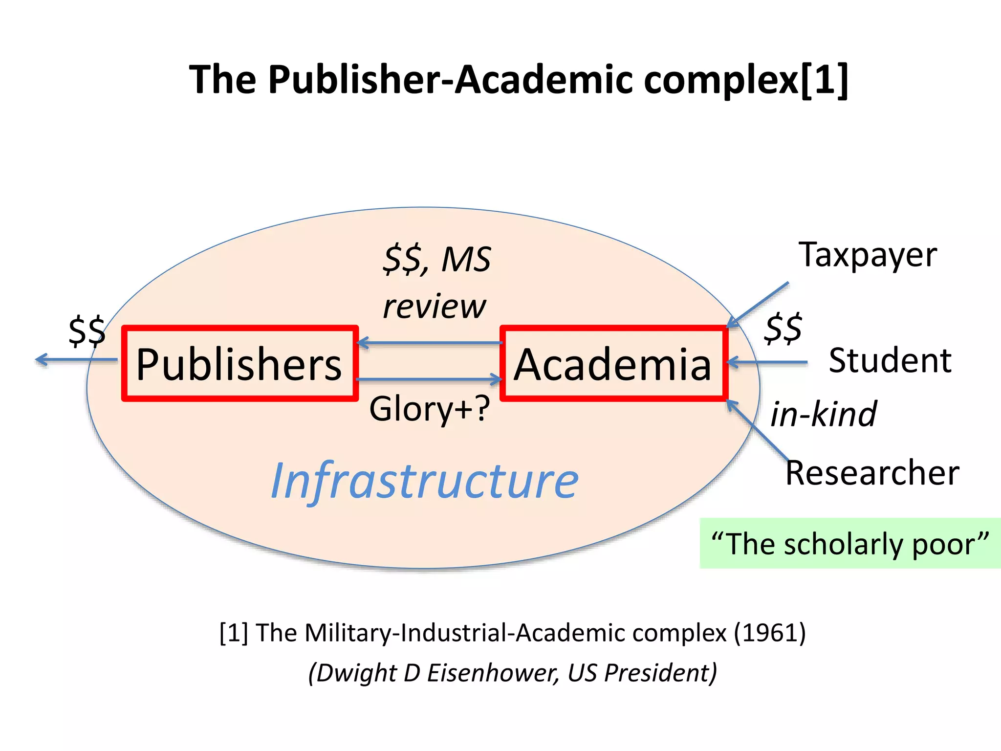 [1] The Military-Industrial-Academic complex (1961)
(Dwight D Eisenhower, US President)
Publishers Academia
Glory+?
$$, MS
review
Taxpayer
Student
Researcher
$$ $$
in-kind
The Publisher-Academic complex[1]
Infrastructure
“The scholarly poor”
 
