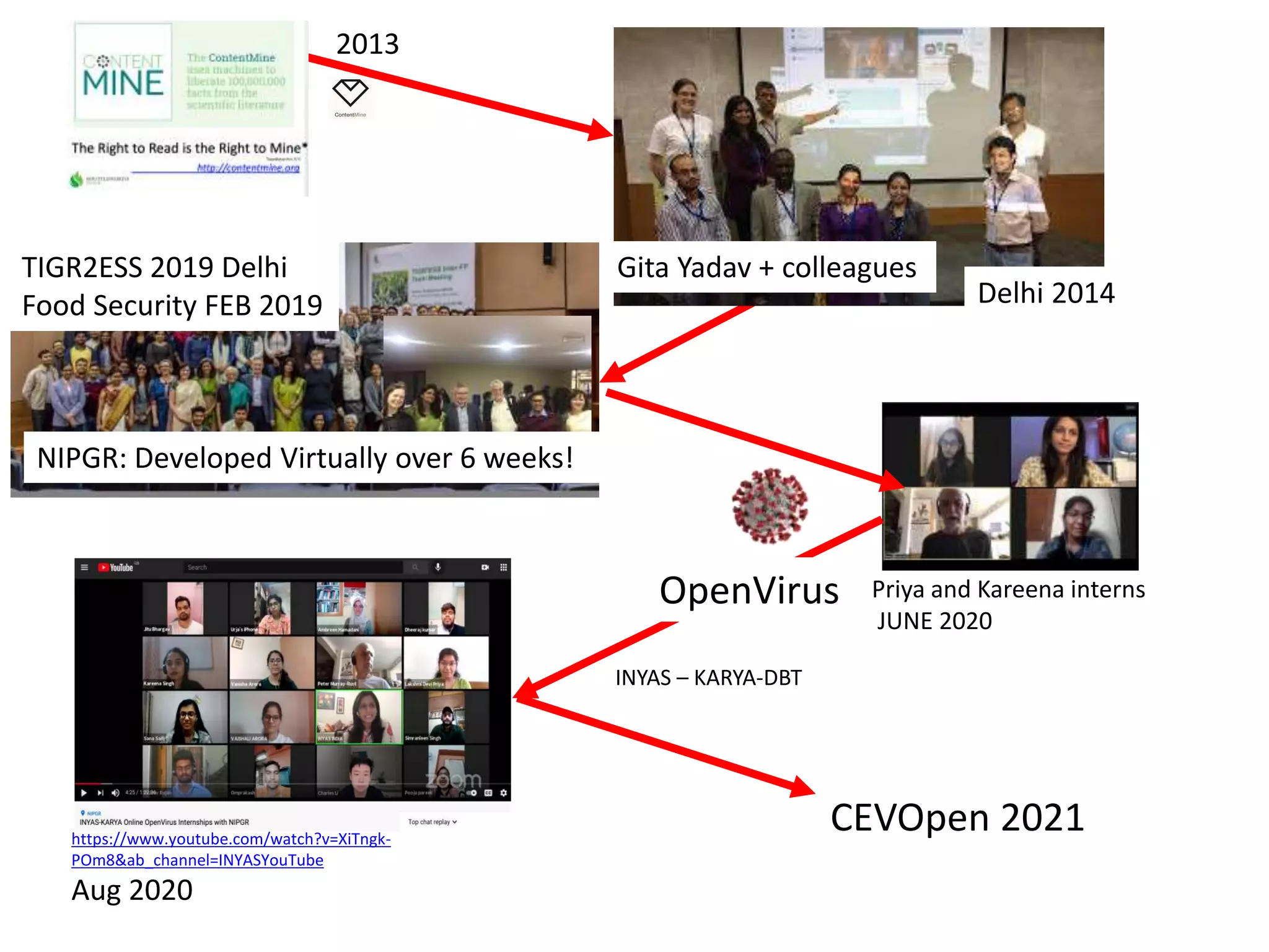 TIGR2ESS 2019 Delhi
Food Security FEB 2019
Priya and Kareena interns
JUNE 2020
NIPGR: Developed Virtually over 6 weeks!
INYAS – KARYA-DBT
Delhi 2014
Gita Yadav + colleagues
CEVOpen 2021
https://www.youtube.com/watch?v=XiTngk-
POm8&ab_channel=INYASYouTube
Aug 2020
2013
OpenVirus
 
