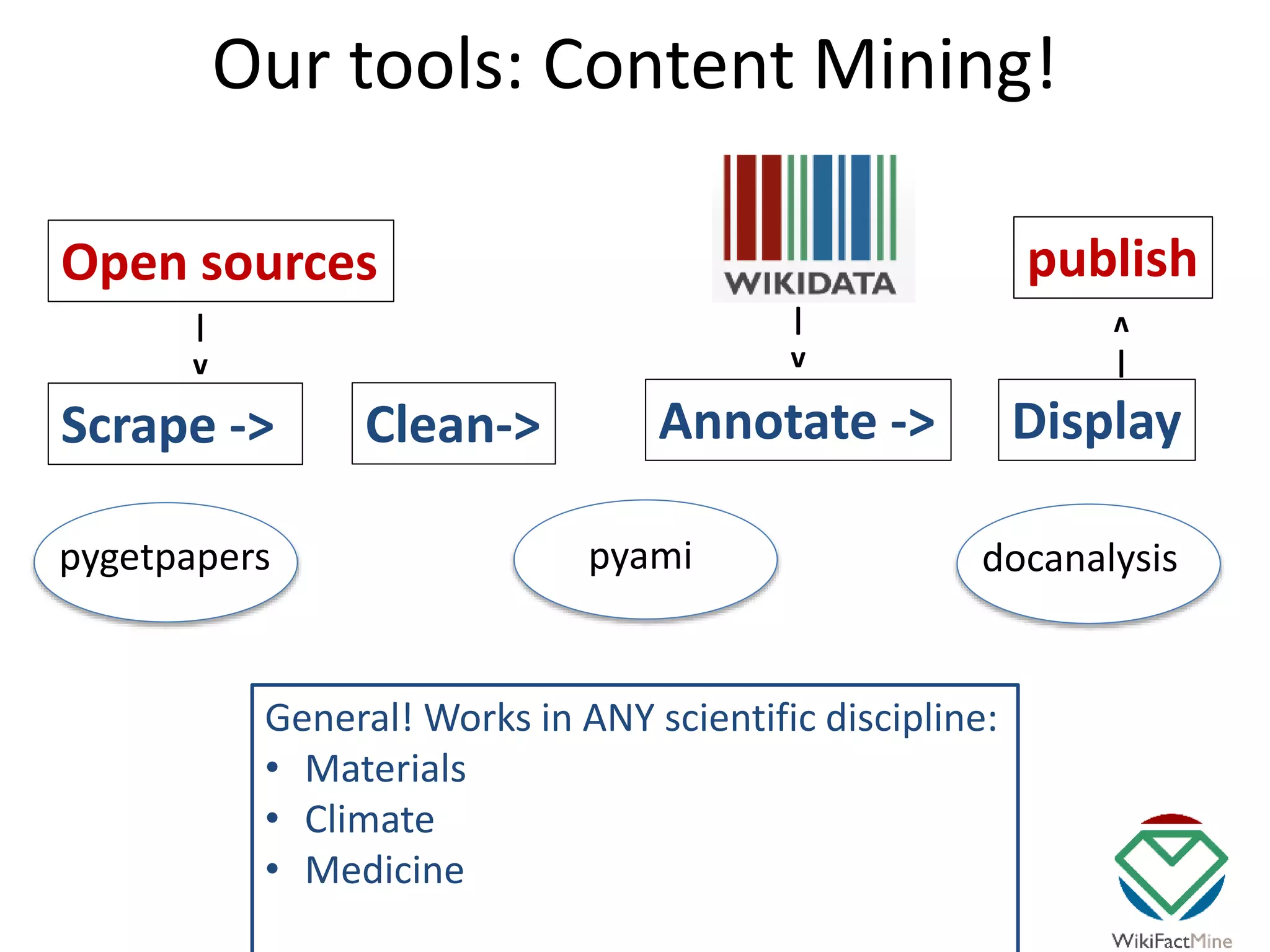 Our tools: Content Mining!
Scrape -> Clean-> Annotate -> Display
Open sources publish
|
v
|
v
|
v
pygetpapers pyami docanalysis
General! Works in ANY scientific discipline:
• Materials
• Climate
• Medicine
|
v
|
v
 