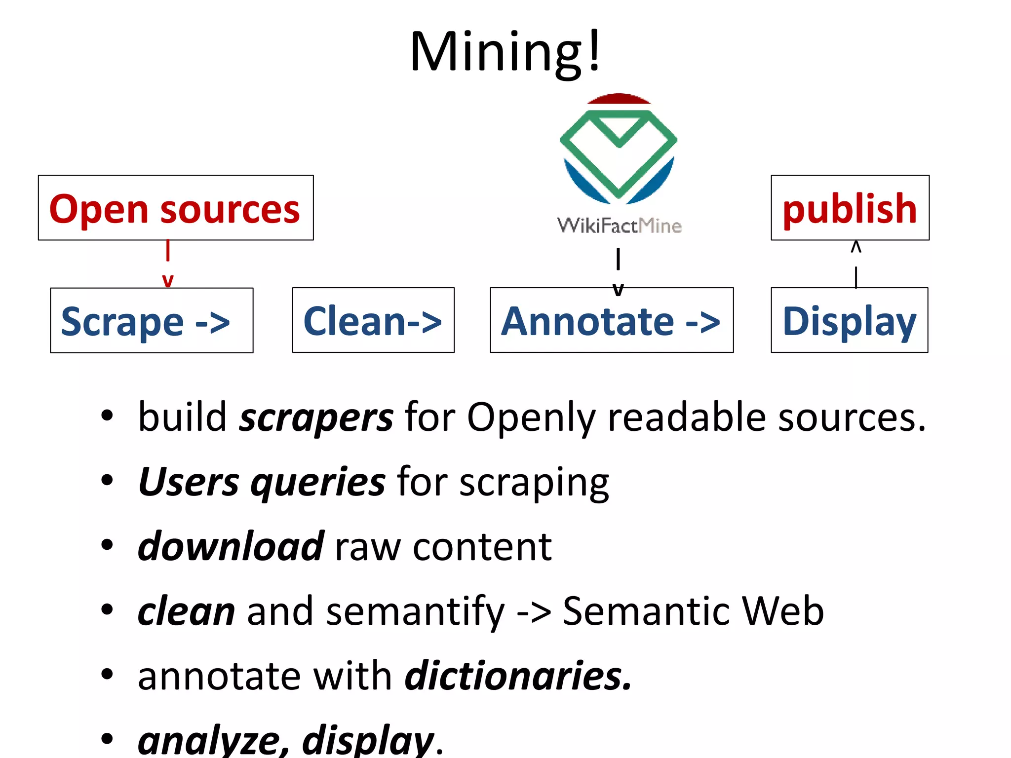 Mining!
• build scrapers for Openly readable sources.
• Users queries for scraping
• download raw content
• clean and semantify -> Semantic Web
• annotate with dictionaries.
• analyze, display.
Scrape -> Clean-> Annotate -> Display
Open sources publish
|
v
|
v
|
v
 