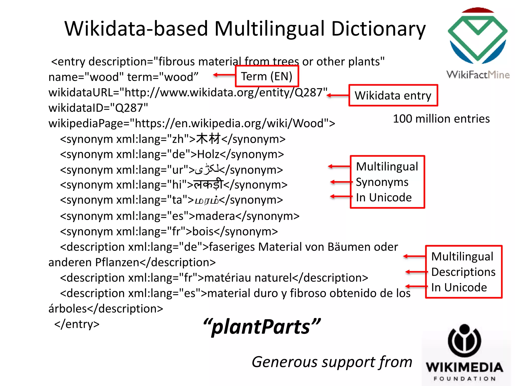 <entry description="fibrous material from trees or other plants"
name="wood" term="wood”
wikidataURL="http://www.wikidata.org/entity/Q287"
wikidataID="Q287"
wikipediaPage="https://en.wikipedia.org/wiki/Wood">
<synonym xml:lang="zh">木材</synonym>
<synonym xml:lang="de">Holz</synonym>
<synonym xml:lang="ur">‫<لکڑی‬/synonym>
<synonym xml:lang="hi">लकड़ी</synonym>
<synonym xml:lang="ta">மரம்</synonym>
<synonym xml:lang="es">madera</synonym>
<synonym xml:lang="fr">bois</synonym>
<description xml:lang="de">faseriges Material von Bäumen oder
anderen Pflanzen</description>
<description xml:lang="fr">matériau naturel</description>
<description xml:lang="es">material duro y fibroso obtenido de los
árboles</description>
</entry>
Wikidata-based Multilingual Dictionary
Wikidata entry
Multilingual
Synonyms
In Unicode
Multilingual
Descriptions
In Unicode
Term (EN)
Generous support from
100 million entries
“plantParts”
 
