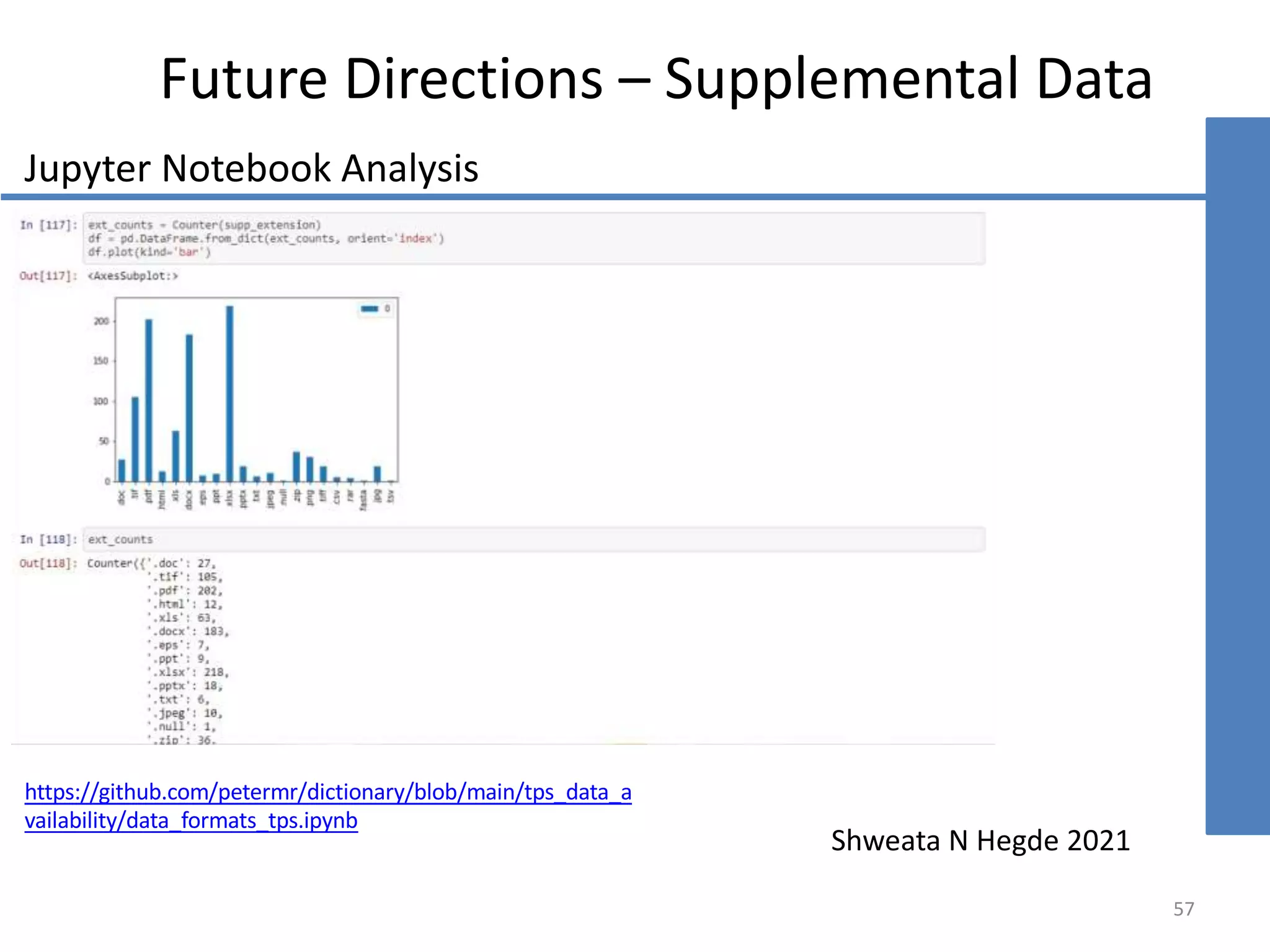 55
https://github.com/petermr/dictionary/blob/main/tps_data_a
vailability/data_formats_tps.ipynb
Jupyter Notebook Analysis
Future Directions – Supplemental Data
Shweata N Hegde 2021
57
https://github.com/petermr/dictionary/blob/main/tps_data_a
vailability/data_formats_tps.ipynb
Jupyter Notebook Analysis
Future Directions – Supplemental Data
Shweata N Hegde 2021
 
