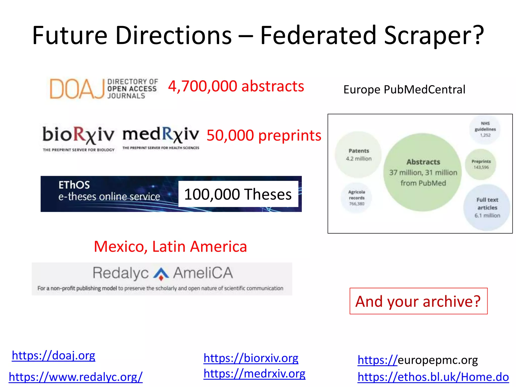 Future Directions – Federated Scraper?
https://ethos.bl.uk/Home.do
https://www.redalyc.org/
100,000 Theses
4,700,000 abstracts
50,000 preprints
https://doaj.org https://biorxiv.org
https://medrxiv.org
Mexico, Latin America
https://europepmc.org
And your archive?
Europe PubMedCentral
 