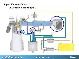 Inyecciòn electrônica
    LE-Jetronic o EFI del tipo L




                                   covomosa   Mep
 