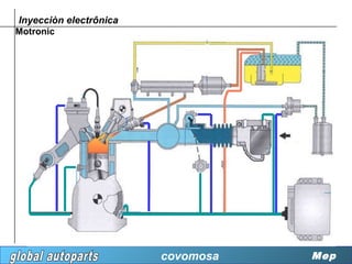 Inyecciòn electrônica
Motronic




                        covomosa   Mep
 