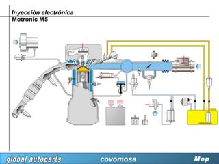 Inyecciòn electrônica
Motronic M5




                        covomosa   Mep
 