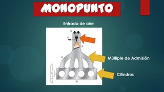 MONOPUNTO
  Entrada de aire




                    Múltiple de Admisión


                        Cilindros
 