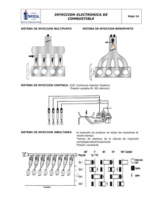 INYECCION ELECTRONICA DE
COMBUSTIBLE
Hoja 14
SISTEMA DE INYECCION MULTIPUNTO SISTEMA DE INYECCION MONOPUNTO
SISTEMA DE INYECCION CONTINUA (CIS, Continuos Injection System)
Presión variable (K, KE-Jetronic)
SISTEMA DE INYECCION SIMULTANEA la inyección se produce en todos los inyectores al
mismo tiempo
Tiempo de abertura de la válvula de inyección
controlada electrónicamente
Presión constante
 