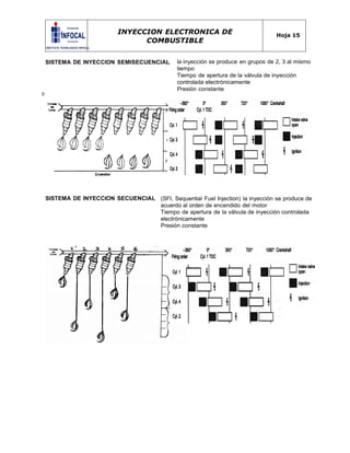 INYECCION ELECTRONICA DE
COMBUSTIBLE
Hoja 15
SISTEMA DE INYECCION SEMISECUENCIAL la inyección se produce en grupos de 2, 3 al mismo
tiempo
Tiempo de apertura de la válvula de inyección
controlada electrónicamente
Presión constante
0
SISTEMA DE INYECCION SECUENCIAL (SFI, Sequential Fuel Injection) la inyección se produce de
acuerdo al orden de encendido del motor
Tiempo de apertura de la válvula de inyección controlada
electrónicamente
Presión constante
 