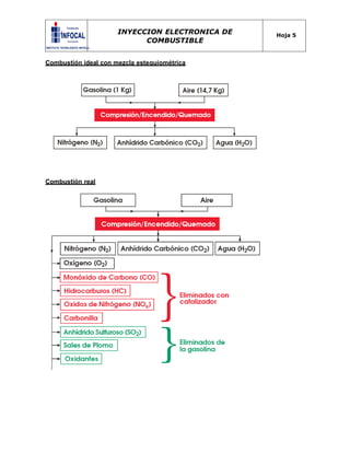 INYECCION ELECTRONICA DE
COMBUSTIBLE
Hoja 5
Combustión ideal con mezcla estequiométrica
Combustión real
 