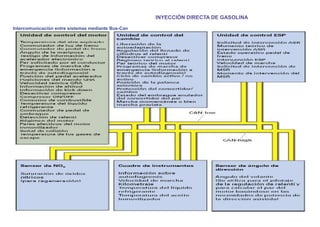INYECCIÓN DIRECTA DE GASOLINA
Intercomunicación entre sistemas mediante Bus-Can
 