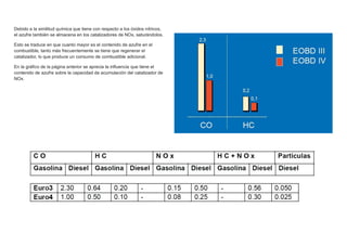 Debido a la similitud química que tiene con respecto a los óxidos nítricos,
el azufre también se almacena en los catalizadores de NOx, saturándolos.
Esto se traduce en que cuanto mayor es el contenido de azufre en el
combustible, tanto más frecuentemente se tiene que regenerar el
catalizador, lo que produce un consumo de combustible adicional.
En la gráﬁco de la página anterior se aprecia la inﬂuencia que tiene el
contenido de azufre sobre la capacidad de acumulación del catalizador de
NOx.
 