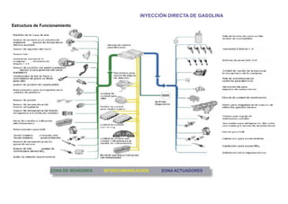 INYECCIÓN DIRECTA DE GASOLINA
Estructura de Funcionamiento
ZONA DE SENSORES INTERCOMUNICACION ZONA ACTUADORES
 