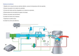Sistema de admision
1 Medidor de la masa de aire por película caliente y sensor de temperatura del aire aspirado.
2 Sensor de presión en el colector de admisión.
3 Circuito de mando para las chapaletas en el colector de admisión.
4 Electroválvula de recirculación de gases de escape.
5 Sensor de presión para servofreno.
6 Unidad de mando de la mariposa.
7 Depósito de carbón activo.
8 Unidad de control para Motronic.
 
