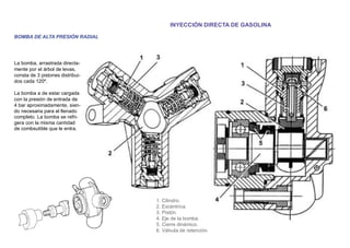 INYECCIÓN DIRECTA DE GASOLINA
BOMBA DE ALTA PRESIÓN RADIAL
La bomba, arrastrada directa-
mente por el árbol de levas,
consta de 3 pistones distribui-
dos cada 120º.
La bomba a de estar cargada
con la presión de entrada de
4 bar aproximadamente, sien-
do necesaria para el llenado
completo. La bomba se refri-
gera con la misma cantidad
de combsutible que le entra.
1. Cilindro.
2. Excéntrica.
3. Pistón.
4. Eje de la bomba.
5. Cierre dinámico.
6. Válvula de retención.
 