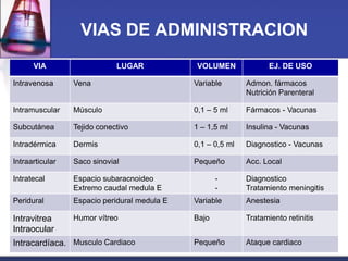 VIAS DE ADMINISTRACION
VIA

LUGAR

VOLUMEN

EJ. DE USO

Intravenosa

Vena

Variable

Admon. fármacos
Nutrición Parenteral

Intramuscular

Músculo

0,1 – 5 ml

Fármacos - Vacunas

Subcutánea

Tejido conectivo

1 – 1,5 ml

Insulina - Vacunas

Intradérmica

Dermis

0,1 – 0,5 ml

Diagnostico - Vacunas

Intraarticular

Saco sinovial

Pequeño

Acc. Local

Intratecal

Espacio subaracnoideo
Extremo caudal medula E

Peridural

Espacio peridural medula E

Variable

Anestesia

Intravitrea
Intraocular

Humor vítreo

Bajo

Tratamiento retinitis

Pequeño

Ataque cardiaco

Intracardíaca. Musculo Cardiaco

-

Diagnostico
Tratamiento meningitis

 