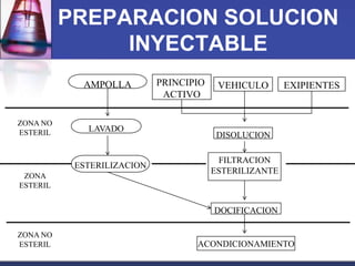 PREPARACION SOLUCION
INYECTABLE
AMPOLLA

ZONA NO
ESTERIL

LAVADO

ESTERILIZACION
ZONA
ESTERIL

PRINCIPIO
ACTIVO

VEHICULO

EXIPIENTES

DISOLUCION
FILTRACION
ESTERILIZANTE

DOCIFICACION
ZONA NO
ESTERIL

ACONDICIONAMIENTO

 