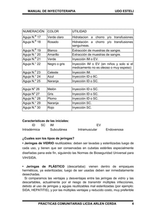 MANUAL DE INYECTOTERAPIA UDO ESTELI
PRACTICAS COMUNITARIAS LICDA ARLEN CERDA 4
NUMERACIÓN COLOR UTILIDAD
Aguja N.B
17 Verde claro Hidratacion a chorro y/o transfusiones
sanguíneasAguja N.B
18 Rosado Hidratación a chorro y/o transfusiones
sanguíneas.
Aguja N.B
19 Blanco Extracción de muestras de sangre.
Aguja N.° 20 Amarillo Extracción de muestras de sangre.
Aguja N.B
21 Verde Inyección IM o EV.
Aguja N.° 22 Negro o gris Inyección IM o EV (en niños y solo si el
medicamento no es oleoso o muy espeso)
Aguja N.0
23 Celeste Inyección IM.
Aguja N.° 24 Azul Inyección ID o 8C.
Aguja N.a
25 Naranja Inyección ID o SC.
Aguja No
26 Melón Inyección ID o SC.
Aguja No
27 Gris Inyección ID o SC.
Aguja N.n
28 Plomo Inyección ID o SC.
Aguja N.° 29 Naranja Inyección SC.
Aguja N.a
30 Rojo Inyección SC.
Características de las iniciales:
ID SC IM EV
Intradérmica Subcutánea Intramuscular Endovenosa
¿Cuales son los tipos de jeringas?
• Jeringas de VIDRIO reutilizables: deben ser lavadas y esterilizadas luego de
cada uso, y tienen que ser conservadas en cubetas estériles especialmente
diseñadas pana este fin, siguiendo las Normas de Bioseguridad Universal para
VIH/SIDA.
• Jeringas de PLÁSTICO (descartaba): vienen dentro de empaques
herméticos, ya esterilizadas; luego de ser usadas deben ser inmediatamente
desechadas.
Si comparamos las ventajas y desventajas entre las jeringas de vidrio y las
descartables, actualmente por el riesgo de transmitir múltiples infecciones,
debido al uso de jeringas y agujas reutilizables mal esterilizadas (por ejemplo:
SIDA, HEPATITIS), y por las múltiples ventajas y reducido costo, muy preferible
 