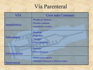 Vía Parenteral
VÍA Usos más Comunes
Intradérmica
•Prueba de Mantoux
•Pruebas cutáneas
•Anestésicos locales
Subcutánea
•Insulinas
•Heparinas
•Vacunas
•Otros fármacos
Intramuscular
•Vacunas
•Otros fármacos
Intravenosa
•Medicación urgente
•Múltiples fármacos a diluir en suero
 