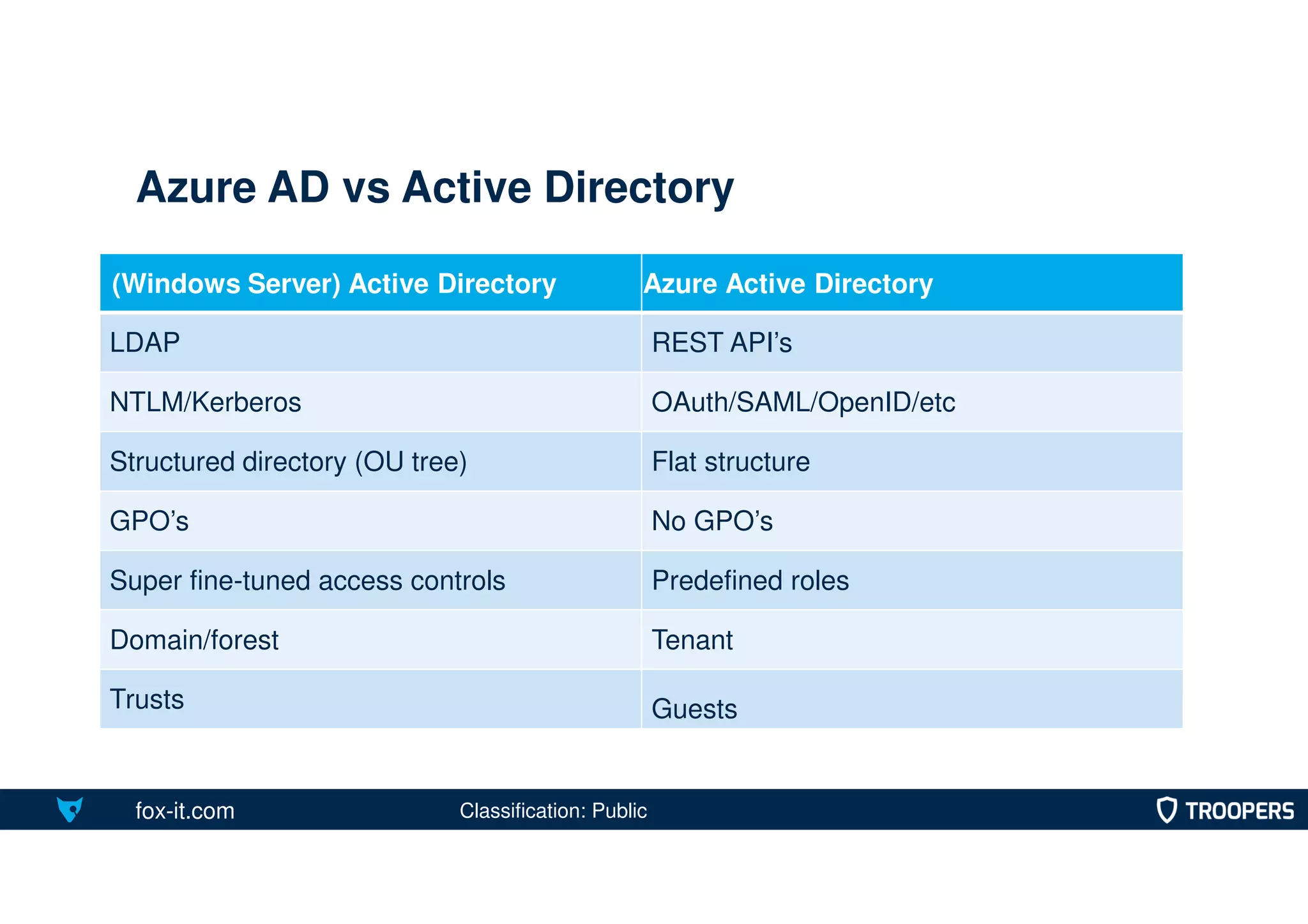 fox-it.com
Azure AD vs Active Directory
(Windows Server) Active Directory Azure Active Directory
LDAP REST API’s
NTLM/Kerberos OAuth/SAML/OpenID/etc
Structured directory (OU tree) Flat structure
GPO’s No GPO’s
Super fine-tuned access controls Predefined roles
Domain/forest Tenant
Trusts Guests
Classification: Public
 