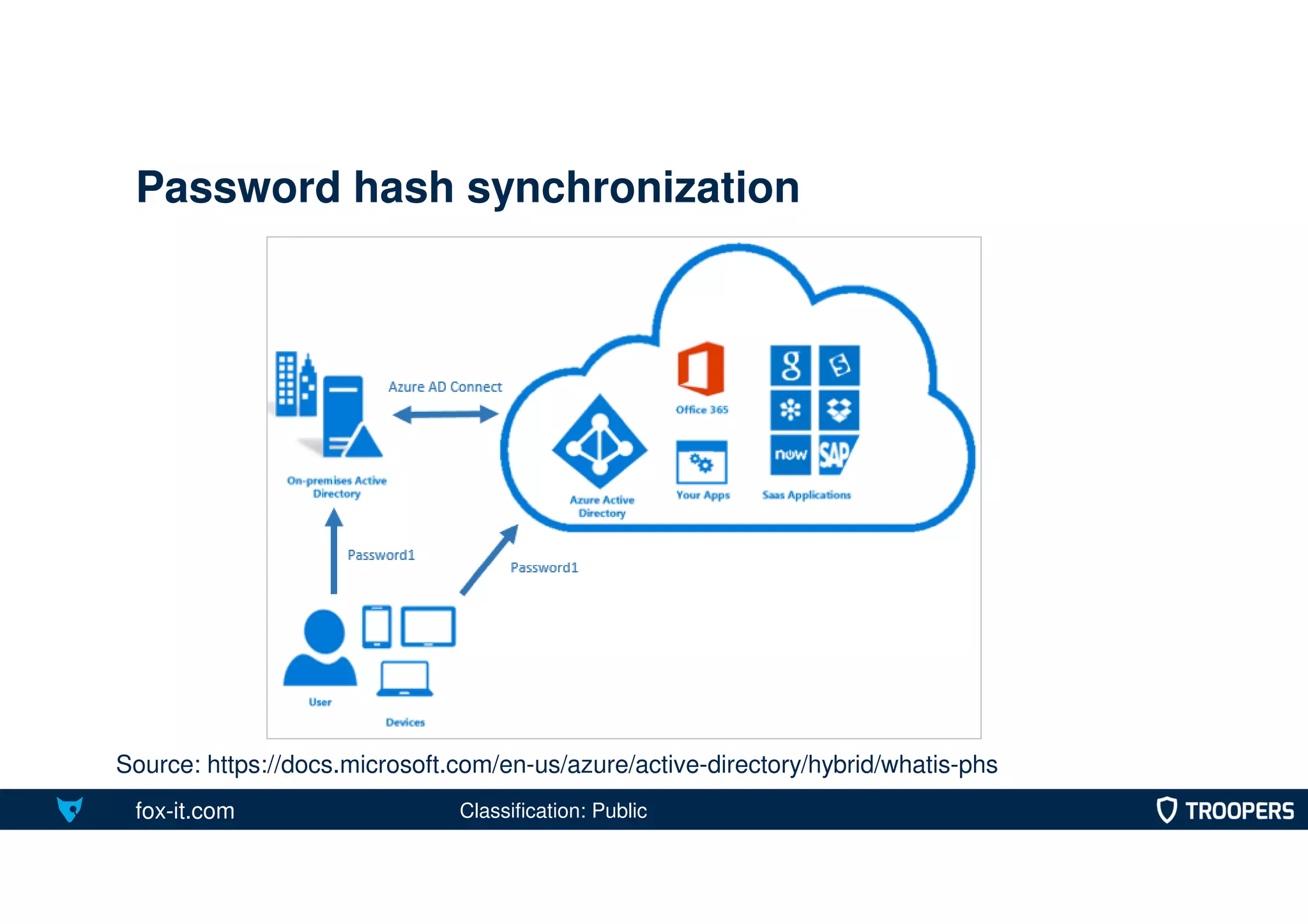 fox-it.com
Password hash synchronization
Source: https://docs.microsoft.com/en-us/azure/active-directory/hybrid/whatis-phs
Classification: Public
 