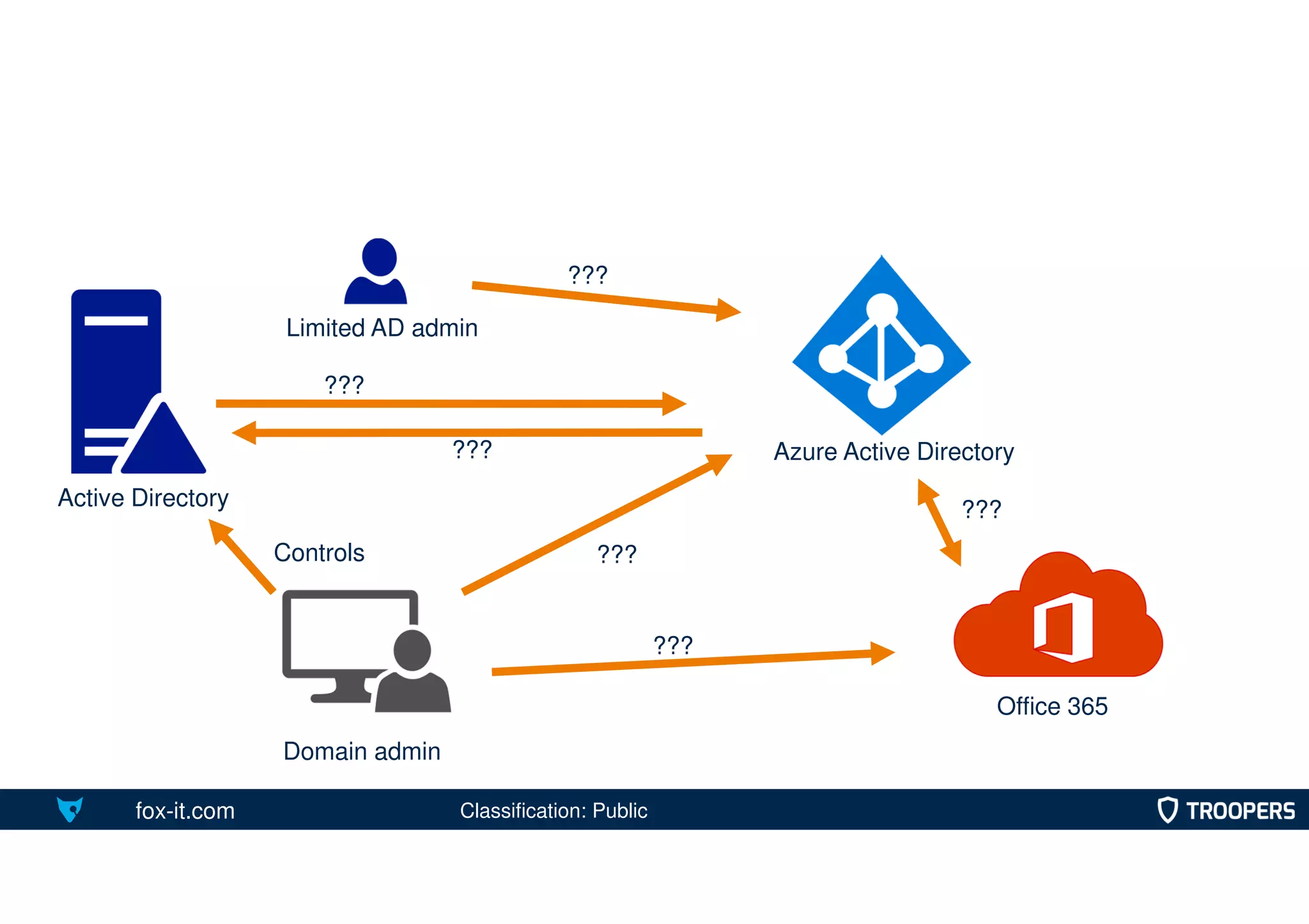 fox-it.com
Office 365
Azure Active Directory
Active Directory
Domain admin
Controls
???
???
???
Limited AD admin
???
???
???
Classification: Public
 