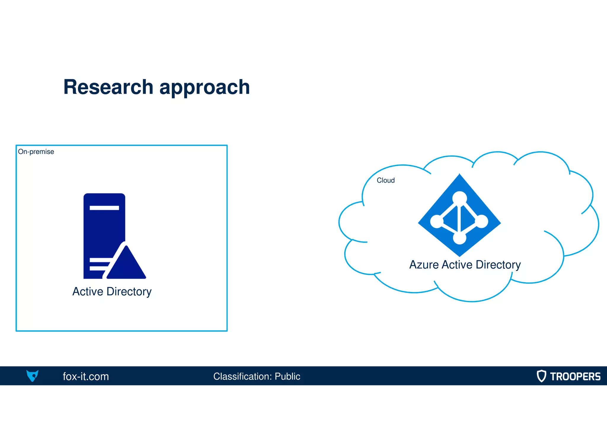 fox-it.com
On-premise
Research approach
Cloud
Active Directory
Azure Active Directory
Classification: Public
 