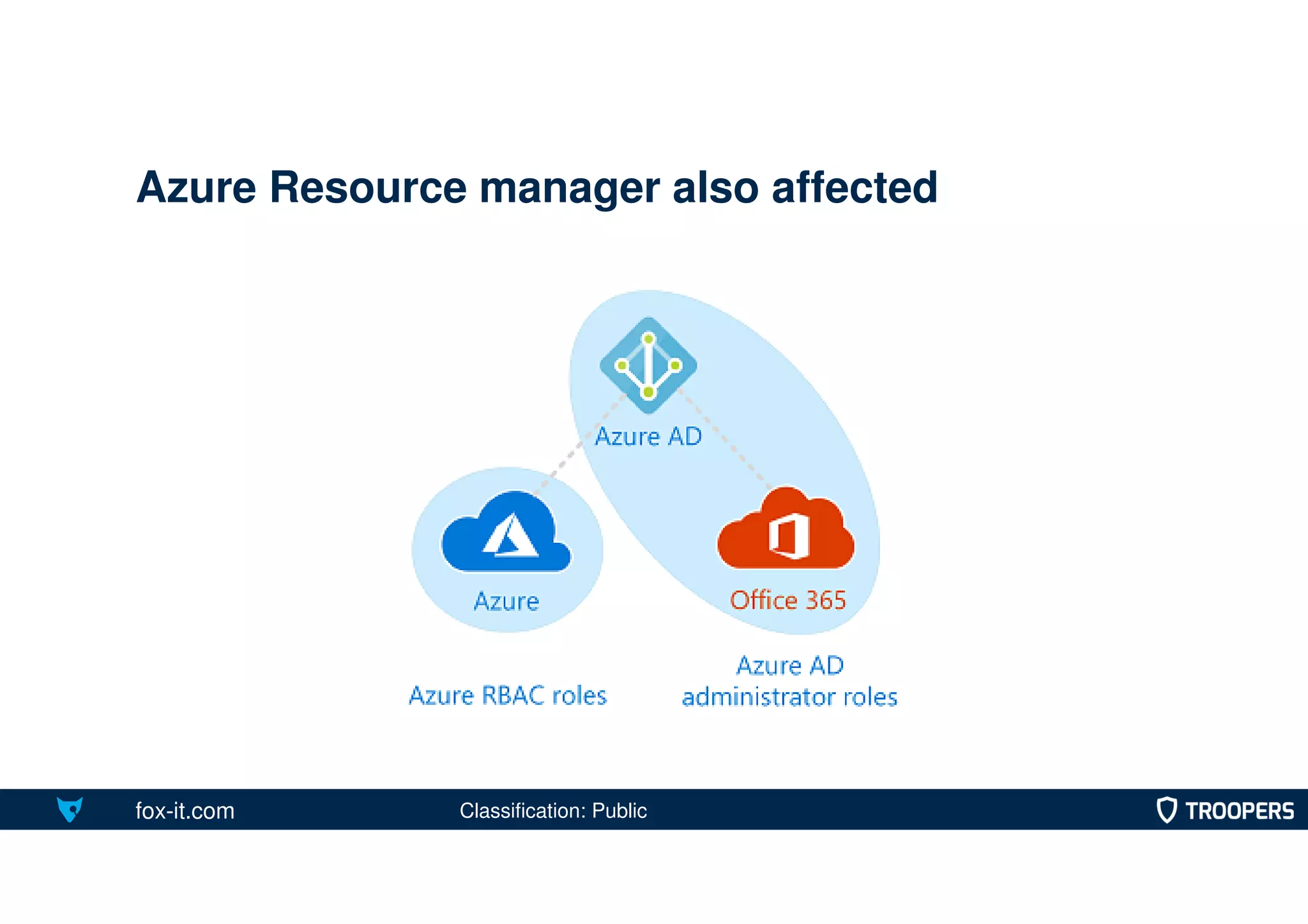 fox-it.com
Azure Resource manager also affected
Classification: Public
 