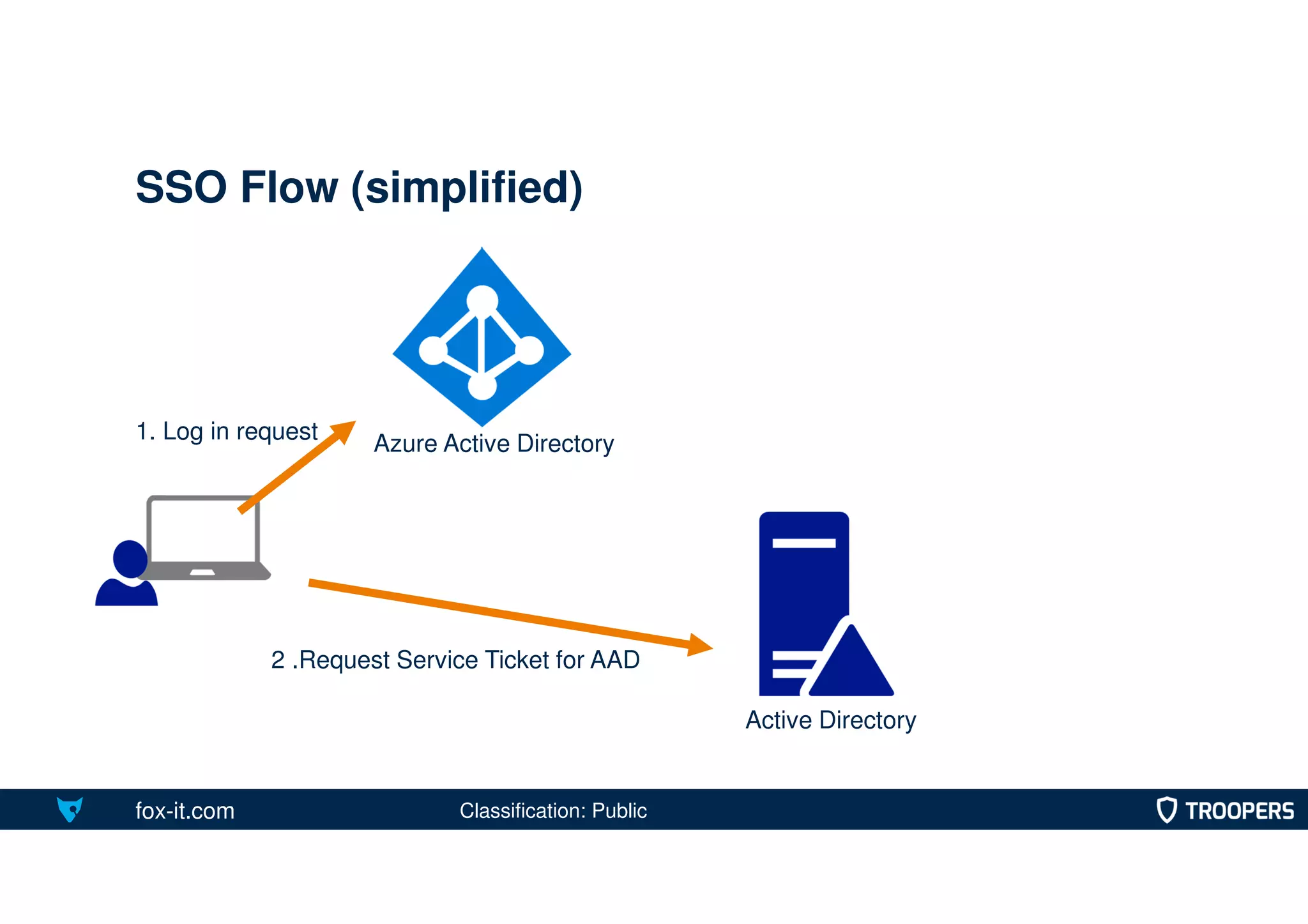 fox-it.com
SSO Flow (simplified)
1. Log in request
Active Directory
2 .Request Service Ticket for AAD
Azure Active Directory
Classification: Public
 