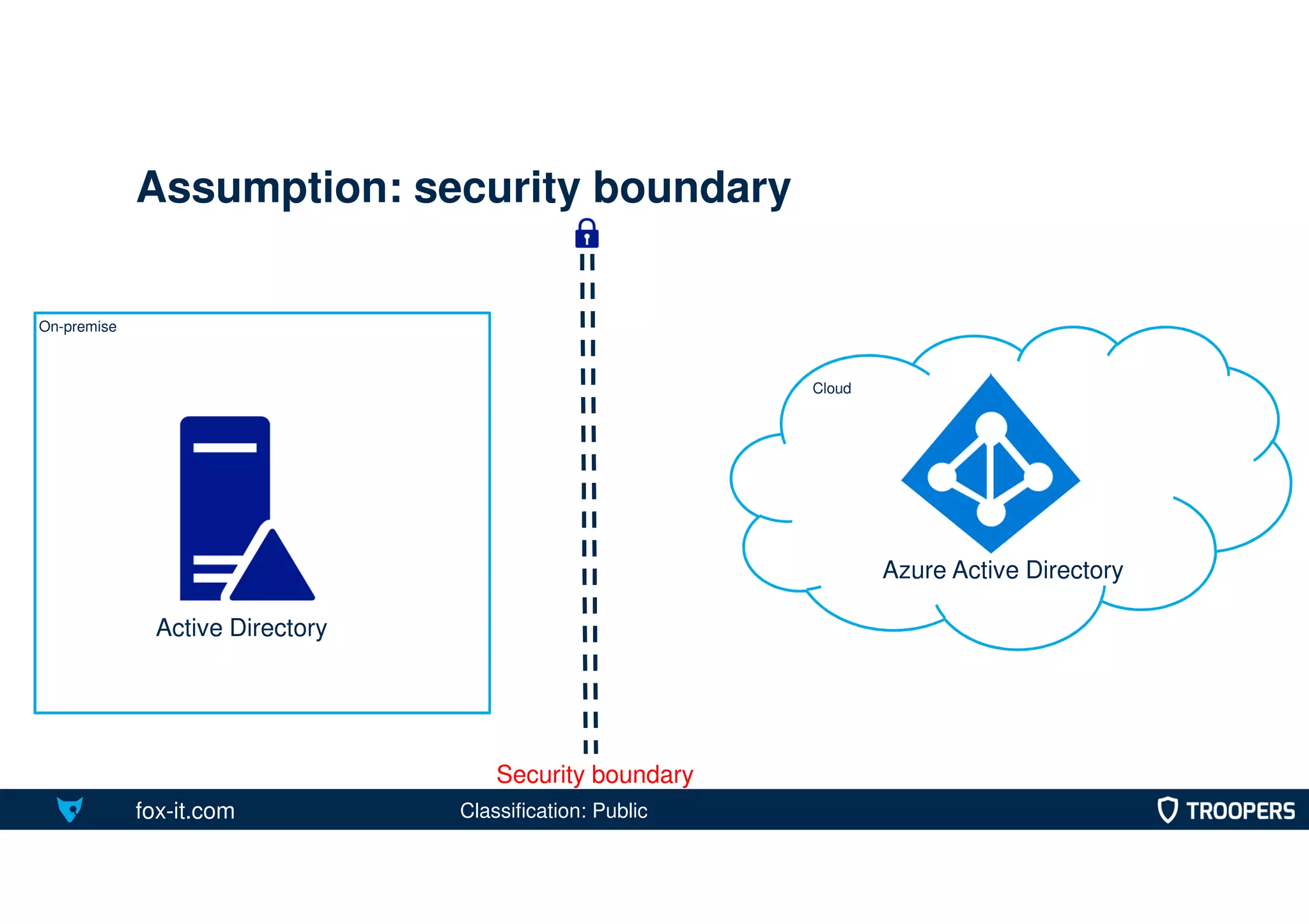 fox-it.com
On-premise
Assumption: security boundary
Cloud
Active Directory
Azure Active Directory
Security boundary
Classification: Public
 