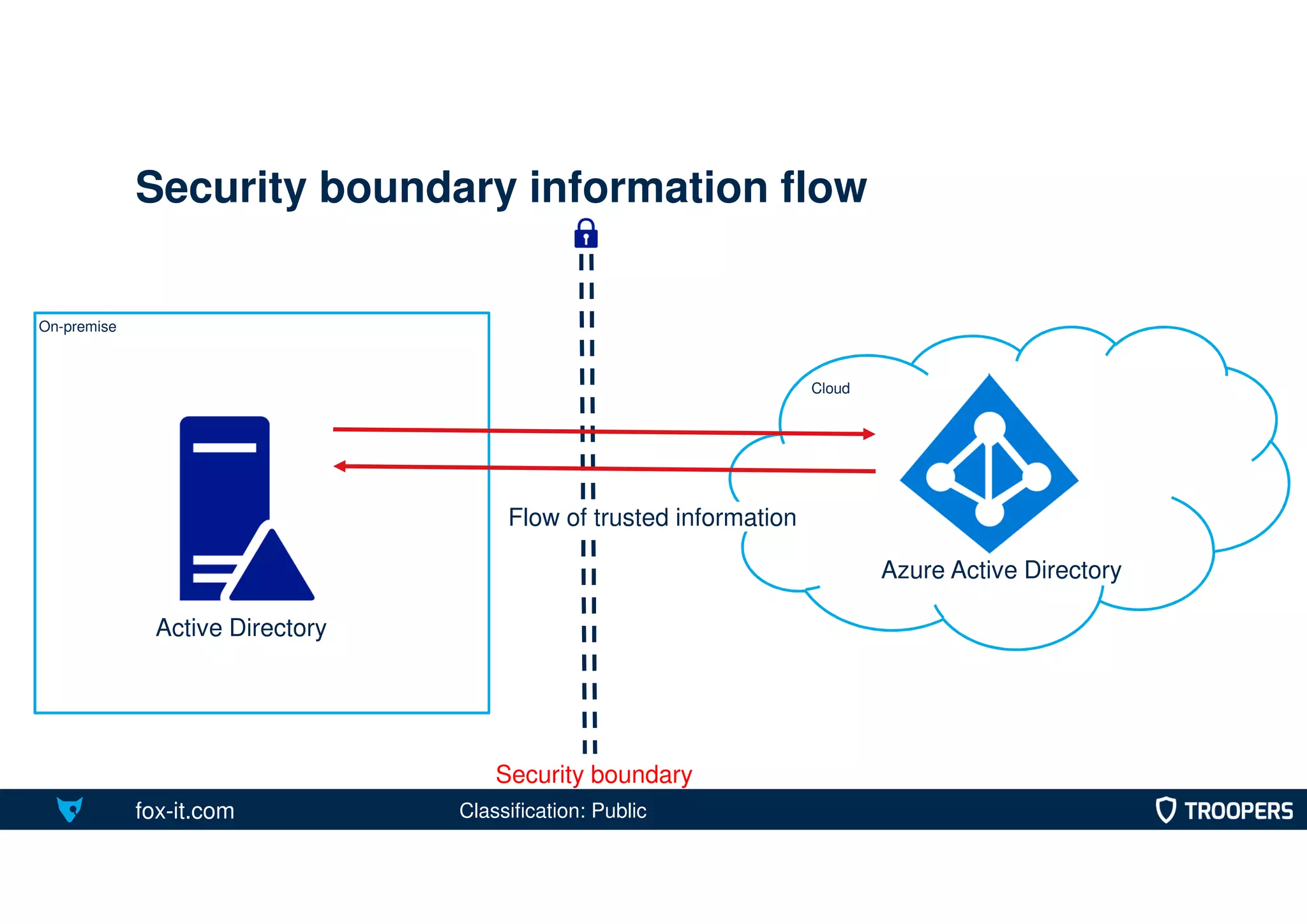fox-it.com
On-premise
Security boundary information flow
Cloud
Active Directory
Azure Active Directory
Security boundary
Flow of trusted information
Classification: Public
 
