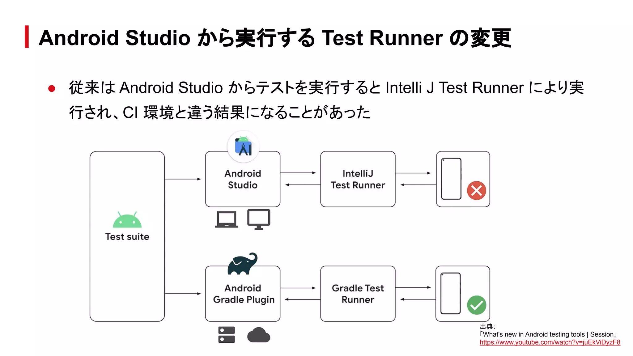 ● 従来は Android Studio からテストを実行すると Intelli J Test Runner により実
行され、CI 環境と違う結果になることがあった
Android Studio から実行する Test Runner の変更
出典：
「What's new in Android testing tools | Session」
https://www.youtube.com/watch?v=juEkViDyzF8
 