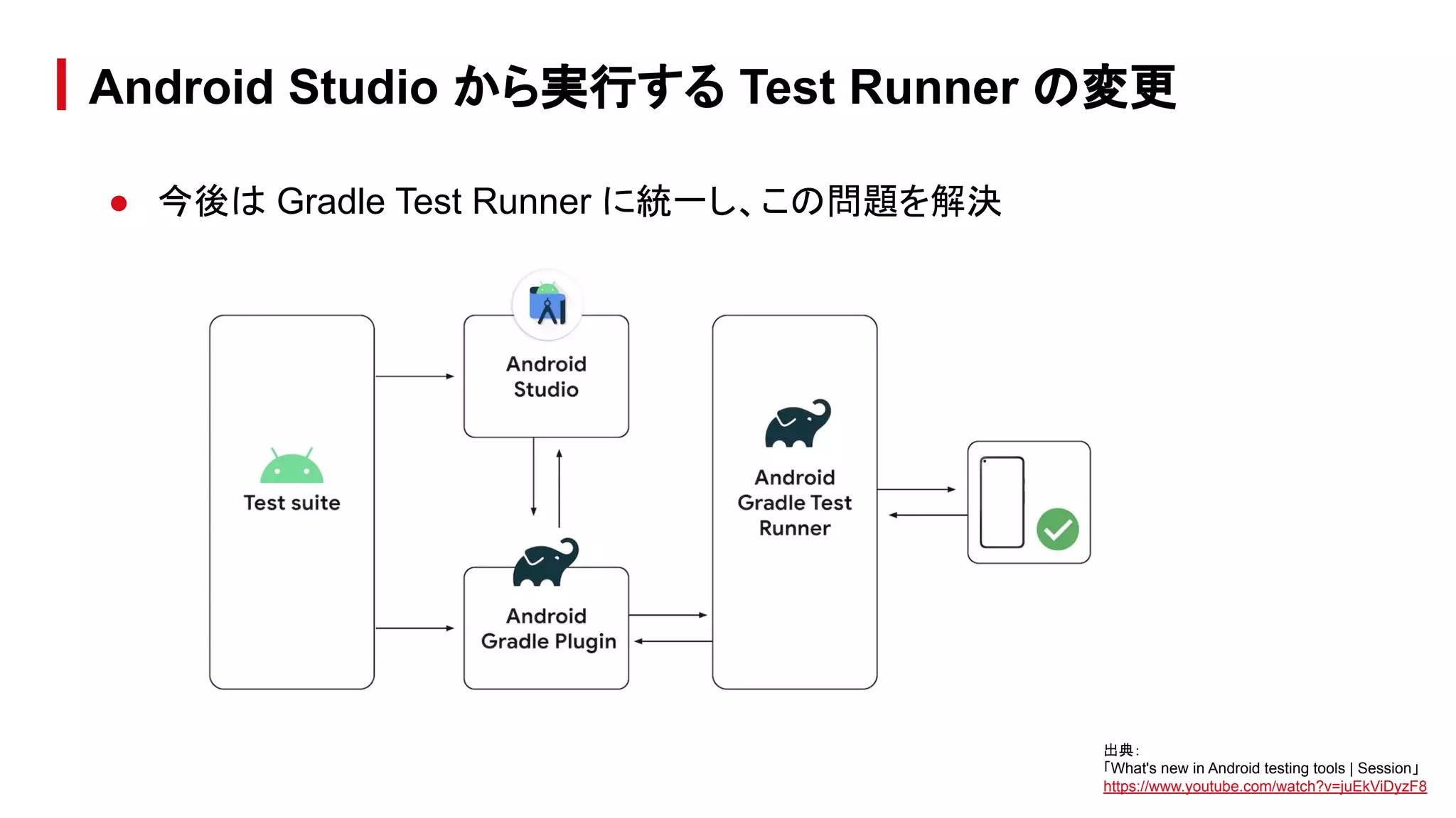● 今後は Gradle Test Runner に統一し、この問題を解決
Android Studio から実行する Test Runner の変更
出典：
「What's new in Android testing tools | Session」
https://www.youtube.com/watch?v=juEkViDyzF8
 