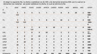 Al elegir la siguiente fila, la oferta a satisfacer es de 400 y de demanda tenemos 600, por lo cual en la
demanda nos restarían asi poder satisfacer la oferta, lo cual se elimina la fila
D
O
DEM PARIS TEXAS DUBAI AFRICA CANAD ROMA MEX BRASIL ARG OFERT
ITSL 2
500
3 4 5 7 7 8 9 10 1 500 –
500=
0
ITL 4
500
5
500
6 7 8 9 10 1 2 3 500
-500=
0
UTL 5 6 7
500
8 9 10 1 2 3 4 500-
500=0
UAL 6 7 8 9 10 1 2 3 4 5 400-
400=0
UAD 7 8 9 10 1 2 3 4 5 6 600
UNID 8 9 10 1 2 3 4 5 6 7 500
UPGP 9 10 1 2 3 4 5 6 7 8 500
UVM 10 1 2 3 4 5 6 7 8 9 2000
UANE 1 2 3 4 5 6 7 8 9 10 300
UTI 2 3 4 5 6 7 8 9 10 1 700
600-
 