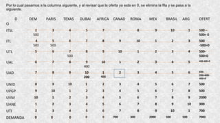 Por lo cual pasamos a la columna siguiente, y al revisar que la oferta ya esta en 0, se elimina la fila y se pasa a la
siguiente.
D
O
DEM PARIS TEXAS DUBAI AFRICA CANAD ROMA MEX BRASIL ARG OFERT
ITSL 2
500
3 4 5 7 7 8 9 10 1 500 –
500= 0
ITL 4
500
5
500
6 7 8 9 10 1 2 3 500
-500=0
UTL 5 6 7
500
8 9 10 1 2 3 4 500-
500=0
UAL 6 7 8 9
400
10 1 2 3 4 5 400-400=0
UAD 7 8 9 10
200
1
400
2 3 4 5 6 600-
200=400-
400=0
UNID 8 9 10 1 2 3 4 5 6 7 500
UPGP 9 10 1 2 3 4 5 6 7 8 500
UVM 10 1 2 3 4 5 6 7 8 9 2000
UANE 1 2 3 4 5 6 7 8 9 10 300
UTI 2 3 4 5 6 7 8 9 10 1 700
DEMANDA 0 0 0 0 0 700 300 2000 500 500 7000
 