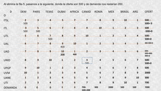 Al elimina la fila 5, pasamos a la siguiente, donde la oferta son 500 y de demanda nos restarían 200.
D
O
DEM PARIS TEXAS DUBAI AFRICA CANAD ROMA MEX BRASIL ARG OFERT
ITSL 2
500
3 4 5 7 7 8 9 10 1 500 –
500= 0
ITL 4
500
5
500
6 7 8 9 10 1 2 3 500
-500=0
UTL 5 6 7
500
8 9 10 1 2 3 4 500-
500=0
UAL 6 7 8 9
400
10 1 2 3 4 5 400-400=0
UAD 7 8 9 10
200
1
400
2 3 4 5 6 600-
200=400-
400=0
UNID 8 9 10 1 2 3
500
4 5 6 7 500-
500=0
UPGP 9 10 1 2 3 4 5 6 7 8 500
UVM 10 1 2 3 4 5 6 7 8 9 2000
UANE 1 2 3 4 5 6 7 8 9 10 300
UTI 2 3 4 5 6 7 8 9 10 1 700
DEMANDA 0 0 0 0 0 700-
500=200
300 2000 500 500 7000
 