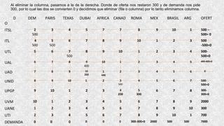 Al eliminar la columna, pasamos a la de la derecha. Donde de oferta nos restaron 300 y de demanda nos pide
300, por lo cual las dos se convierten 0 y decidimos que eliminar (fila o columna) por lo tanto eliminamos columna.
D
O
DEM PARIS TEXAS DUBAI AFRICA CANAD ROMA MEX BRASIL ARG OFERT
ITSL 2
500
3 4 5 7 7 8 9 10 1 500 –
500= 0
ITL 4
500
5
500
6 7 8 9 10 1 2 3 500
-500=0
UTL 5 6 7
500
8 9 10 1 2 3 4 500-
500=0
UAL 6 7 8 9
400
10 1 2 3 4 5 400-400=0
UAD 7 8 9 10
200
1
400
2 3 4 5 6 0
UNID 8 9 10 1 2 3
500
4 5 6 7 500-
500=0
UPGP 9 10 1 2 3 4
200
5
300
6 7 8 300-
300=0
UVM 10 1 2 3 4 5 6 7 8 9 2000
UANE 1 2 3 4 5 6 7 8 9 10 300
UTI 2 3 4 5 6 7 8 9 10 1 700
DEMANDA 0 0 0 0 0 0 300-300=0 2000 500 500 7000
 