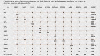 Puesto que se elimino la columna, pasamos a la de la derecha, pero la oferta ya esta satisfecha por lo tanto se
elimina y pasamos a la siguiente fila.
D
O
DEM PARIS TEXAS DUBAI AFRICA CANAD ROMA MEX BRASIL ARG OFERT
ITSL 2
500
3 4 5 7 7 8 9 10 1 500 –
500= 0
ITL 4
500
5
500
6 7 8 9 10 1 2 3 500
-500=0
UTL 5 6 7
500
8 9 10 1 2 3 4 500-
500=0
UAL 6 7 8 9
400
10 1 2 3 4 5 400-400=0
UAD 7 8 9 10
200
1
400
2 3 4 5 6 0
UNID 8 9 10 1 2 3
500
4 5 6 7 500-
500=0
UPGP 9 10 1 2 3 4
200
5
300
6 7 8 300-
300=0
UVM 10 1 2 3 4 5 6 7
2000
8 9 2000-
2000=0
UANE 1 2 3 4 5 6 7 8 9 10 300
UTI 2 3 4 5 6 7 8 9 10 1 700
DEMANDA 0 0 0 0 0 0 0 0 500 500 7000
 