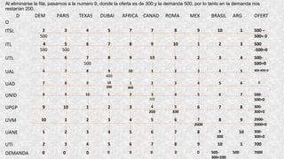 Al eliminarse la fila, pasamos a la numero 9, donde la oferta es de 300 y la demanda 500, por lo tanto en la demanda nos
restarían 200.
D
O
DEM PARIS TEXAS DUBAI AFRICA CANAD ROMA MEX BRASIL ARG OFERT
ITSL 2
500
3 4 5 7 7 8 9 10 1 500 –
500= 0
ITL 4
500
5
500
6 7 8 9 10 1 2 3 500
-500=0
UTL 5 6 7
500
8 9 10 1 2 3 4 500-
500=0
UAL 6 7 8 9
400
10 1 2 3 4 5 400-400=0
UAD 7 8 9 10
200
1
400
2 3 4 5 6 0
UNID 8 9 10 1 2 3
500
4 5 6 7 500-
500=0
UPGP 9 10 1 2 3 4
200
5
300
6 7 8 300-
300=0
UVM 10 1 2 3 4 5 6 7
2000
8 9 2000-
2000=0
UANE 1 2 3 4 5 6 7 8 9
300
10 300-
300=0
UTI 2 3 4 5 6 7 8 9 10 1 700
DEMANDA 0 0 0 0 0 0 0 0 500-
300=200
500 7000
 
