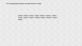 Por consiguiente tenemos que relacionar los costos
2(500) + 4(500) + 5(500) + 7(500) + 9(400) + 10(200) + 1(400) +
3(500) + 4(200) + 5(300) + 7(2000) + 9(300) + 10(200) + 1(500) =
38,000
 