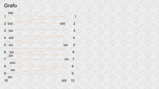 Grafo
500
1 1
2 500 500 2
3 500 3
4 400 4
5 200 400 5
6 500 6
200
7 300 7
2000
8 8
300
9 9
200
10 500 10
 