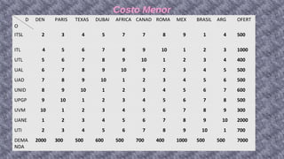 D
O
DEN PARIS TEXAS DUBAI AFRICA CANAD ROMA MEX BRASIL ARG OFERT
ITSL 2 3 4 5 7 7 8 9 1 4 500
ITL 4 5 6 7 8 9 10 1 2 3 1000
UTL 5 6 7 8 9 10 1 2 3 4 400
UAL 6 7 8 9 10 9 2 3 4 5 500
UAD 7 8 9 10 1 2 3 4 5 6 500
UNID 8 9 10 1 2 3 4 5 6 7 600
UPGP 9 10 1 2 3 4 5 6 7 8 500
UVM 10 1 2 3 4 5 6 7 8 9 300
UANE 1 2 3 4 5 6 7 8 9 10 2000
UTI 2 3 4 5 6 7 8 9 10 1 700
DEMA
NDA
2000 300 500 600 500 700 400 1000 500 500 7000
Costo Menor
 