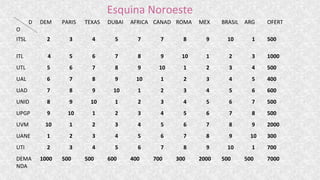 D
O
DEM PARIS TEXAS DUBAI AFRICA CANAD ROMA MEX BRASIL ARG OFERT
ITSL 2 3 4 5 7 7 8 9 10 1 500
ITL 4 5 6 7 8 9 10 1 2 3 1000
UTL 5 6 7 8 9 10 1 2 3 4 500
UAL 6 7 8 9 10 1 2 3 4 5 400
UAD 7 8 9 10 1 2 3 4 5 6 600
UNID 8 9 10 1 2 3 4 5 6 7 500
UPGP 9 10 1 2 3 4 5 6 7 8 500
UVM 10 1 2 3 4 5 6 7 8 9 2000
UANE 1 2 3 4 5 6 7 8 9 10 300
UTI 2 3 4 5 6 7 8 9 10 1 700
DEMA
NDA
1000 500 500 600 400 700 300 2000 500 500 7000
Esquina Noroeste
 