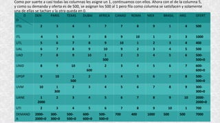 Como por suerte a casi todas las columnas les asigne un 1, continuamos con ellos. Ahora con el de la columna 5,
y como su demanda y oferta es de 500, se asignan los 500 al 1 pero fila como columna se satisfacen y solamente
una de ellas se tachan y la otra queda en 0.
D
O
DEN PARIS TEXAS DUBAI AFRICA CANAD ROMA MEX BRASIL ARG OFERT
ITSL 2 3 4 5 7 7 8 9 1 4 500
ITL 4 5 6 7 8 9 10 1 2 3 1000
UTL 5 6 7 8 9 10 1 2 3 4 400
UAL 6 7 8 9 10 9 2 3 4 5 500
UAD 7 8 9 10 1
500
2 3 4 5 6 500-
500=0
UNID 8 9 10 1
600
2 3 4 5 6 7 600-
600=0
UPGP 9 10 1
500
2 3 4 5 6 7 8 500-
500=0
UVM 10 1
300
2 3 4 5 6 7 8 9 300-
300=0
UANE 1
2000
2 3 4 5 6 7 8 9 10 2000-
2000=0
UTI 2 3 4 5 6 7 8 9 10 1 700
DEMAND
A
2000-
2000=0
300-
300=0
500-
500=0
600-
600=0
500-
500=0
700 400 1000 500 500 7000
 