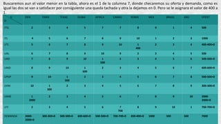 Buscaremos aun el valor menor en la tabla, ahora es el 1 de la columna 7, donde checaremos su oferta y demanda, como es
igual las dos se van a satisfacer por consiguiente una queda tachada y otra la dejamos en 0. Pero se le asignara el valor de 400 a
1.
D
O
DEN PARIS TEXAS DUBAI AFRICA CANAD ROMA MEX BRASIL ARG OFERT
ITSL 2 3 4 5 7 7 8 9 1 4 500
ITL 4 5 6 7 8 9 10 1 2 3 1000
UTL 5 6 7 8 9 10 1
400
2 3 4 400-400=0
UAL 6 7 8 9 10 9 2 3 4 5 500
UAD 7 8 9 10 1
500
2 3 4 5 6 500-500=0
UNID 8 9 10 1
600
2 3 4 5 6 7 600-600=0
UPGP 9 10 1
500
2 3 4 5 6 7 8 500-500=0
UVM 10 1
300
2 3 4 5 6 7 8 9 300-300=0
UANE 1
2000
2 3 4 5 6 7 8 9 10 2000-
2000=0
UTI 2 3 4 5 6 7
700
8 9 10 1 700-700=0
DEMANDA 2000-
2000=0
300-300=0 500-500=0 600-600=0 500-500=0 700-700=0 400-400=0 1000 500 500 7000
 