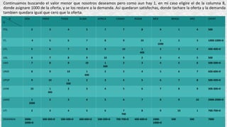 Continuamos buscando el valor menor que nosotros deseamos pero como aun hay 1, en mi caso eligire el de la columna 8,
donde asignare 1000 de la oferta, y se los restare a la demanda. Asi quedaran satisfechas, donde tachare la oferta y la demanda
tambien quedara igual que cero que la oferta.
D
O
DEN PARIS TEXAS DUBAI AFRICA CANAD ROMA MEX BRASIL ARG OFERT
ITSL 2 3 4 5 7 7 8 9 1 4 500
ITL 4 5 6 7 8 9 10 1
1000
2 3 1000-1000=0
UTL 5 6 7 8 9 10 1
400
2 3 4 400-400=0
UAL 6 7 8 9 10 9 2 3 4 5 500
UAD 7 8 9 10 1
500
2 3 4 5 6 500-500=0
UNID 8 9 10 1
600
2 3 4 5 6 7 600-600=0
UPGP 9 10 1
500
2 3 4 5 6 7 8 500-500=0
UVM 10 1
300
2 3 4 5 6 7 8 9 300-300=0
UANE 1
2000
2 3 4 5 6 7 8 9 10 2000-2000=0
UTI 2 3 4 5 6 7
700
8 9 10 1 700-700=0
DEMANDA 2000-
2000=0
300-300=0 500-500=0 600-600=0 500-500=0 700-700=0 400-400=0 1000-
1000=0
500 500 7000
 