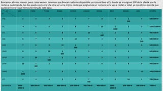 Buscamos el valor menor, pero como vemos tenemos que buscar cual este disponible y esto nos lleva al 5, donde se le asignan 500 de la oferta y se le
restan a la demanda, las dos quedan en cero y la otra se tacha. Como cada que asignamos un numero se le van a restar al total, ya nos dimos cuenta que
quedo en cero y que hemos terminado este paso.
D
O
DEN PARIS TEXAS DUBAI AFRICA CANAD ROMA MEX BRASIL ARG OFERTA
ITSL 2 3 4 5 7 7 8 9 1
500
4 500-500=0
ITL 4 5 6 7 8 9 10 1
1000
2 3 1000-1000=0
UTL 5 6 7 8 9 10 1
400
2 3 4 400-400=0
UAL 6 7 8 9 10 9 2 3 4 5
500
500-500=0
UAD 7 8 9 10 1
500
2 3 4 5 6 500-500=0
UNID 8 9 10 1
600
2 3 4 5 6 7 600-600=0
UPGP 9 10 1
500
2 3 4 5 6 7 8 500-500=0
UVM 10 1
300
2 3 4 5 6 7 8 9 300-300=0
UANE 1
2000
2 3 4 5 6 7 8 9 10 2000-2000=0
UTI 2 3 4 5 6 7
700
8 9 10 1 700-700=0
DEMANDA 2000-
2000=0
300-300=0 500-500=0 600-600=0 500-500=0 700-700=0 400-400=0 1000-
1000=0
500-500=0 500-500=0 7000=0
 