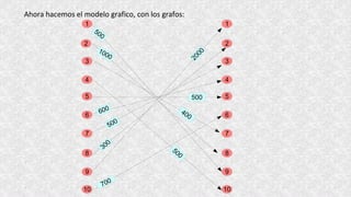 Ahora hacemos el modelo grafico, con los grafos:
1
2
3
4
5
10
9
7
6
8
1
2
3
4
5
10
9
7
6
8
600
500
700
400
1000
500
 